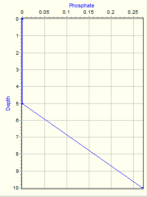 Variable Plot