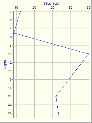 Variable Plot