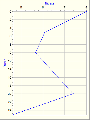 Variable Plot