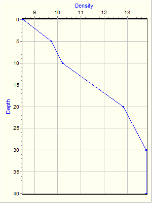 Variable Plot