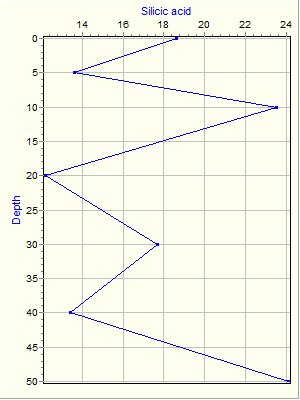 Variable Plot