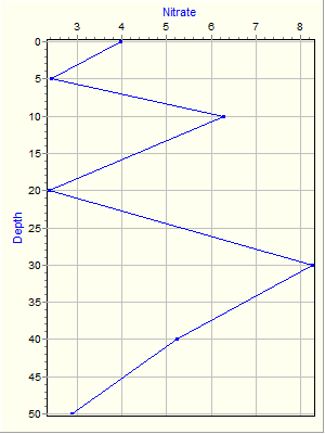 Variable Plot