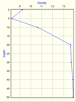 Variable Plot