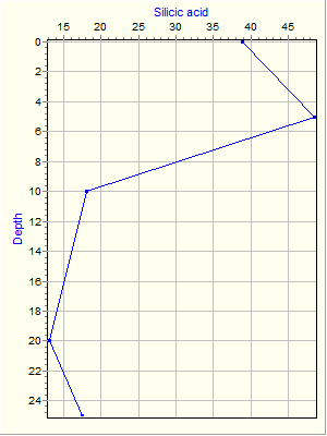 Variable Plot