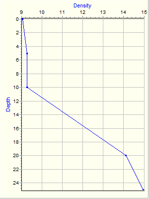 Variable Plot