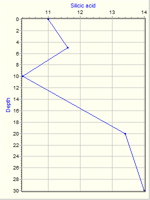 Variable Plot