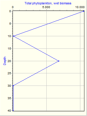 Variable Plot