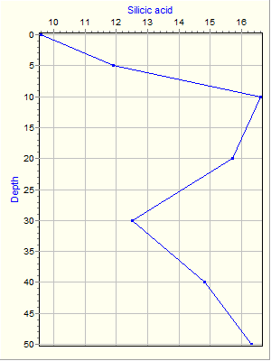 Variable Plot