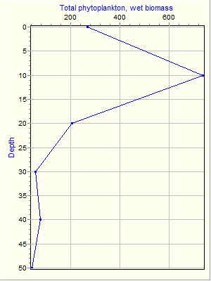 Variable Plot