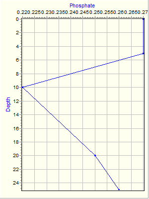 Variable Plot