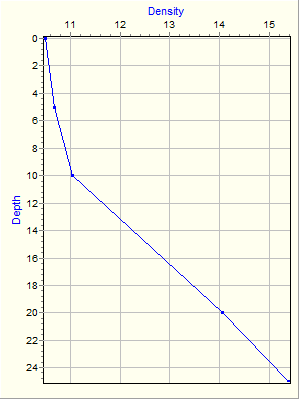 Variable Plot