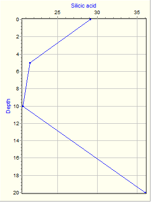 Variable Plot