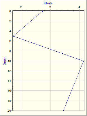 Variable Plot