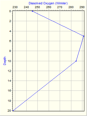 Variable Plot