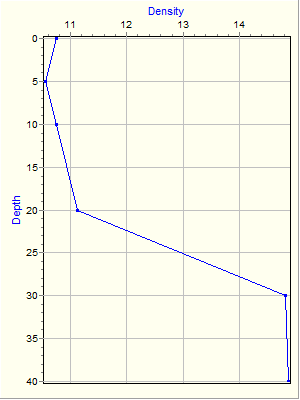 Variable Plot