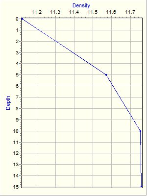 Variable Plot