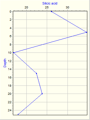 Variable Plot