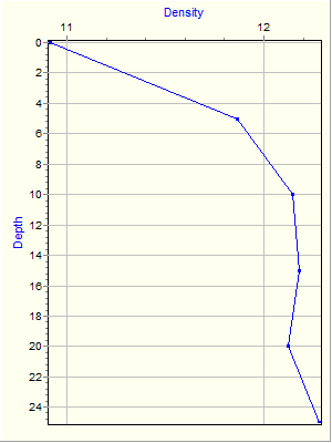 Variable Plot