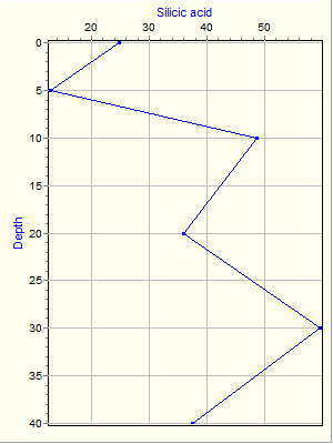 Variable Plot