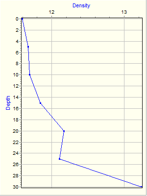 Variable Plot