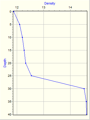 Variable Plot