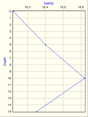 Variable Plot