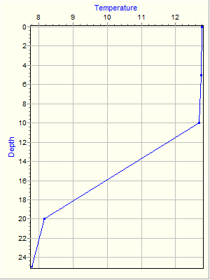 Variable Plot