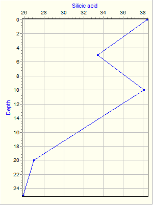 Variable Plot