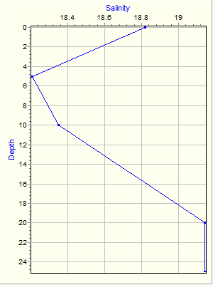 Variable Plot