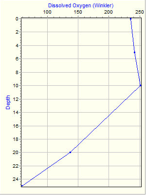 Variable Plot