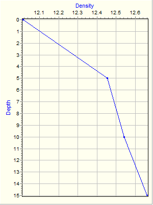 Variable Plot