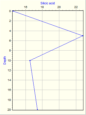 Variable Plot