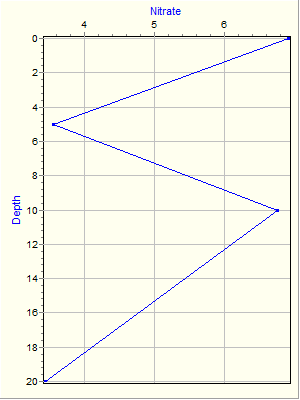 Variable Plot