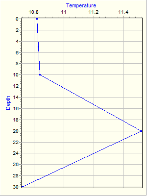 Variable Plot