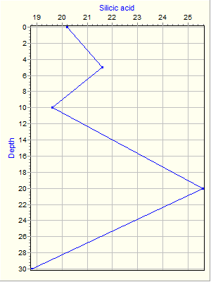 Variable Plot