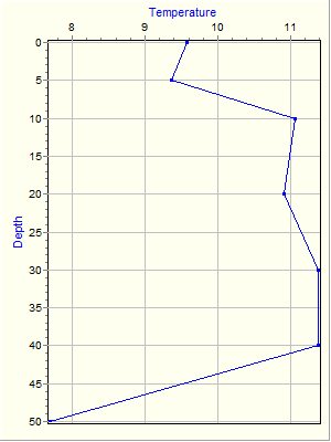 Variable Plot