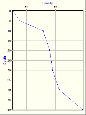 Variable Plot