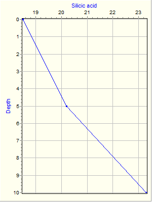 Variable Plot