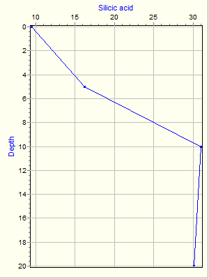 Variable Plot