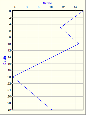 Variable Plot