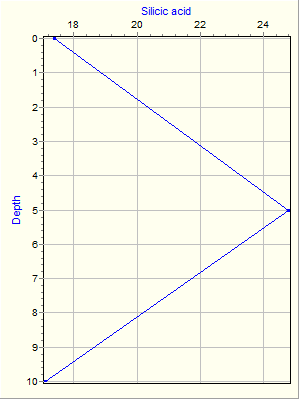 Variable Plot