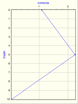 Variable Plot