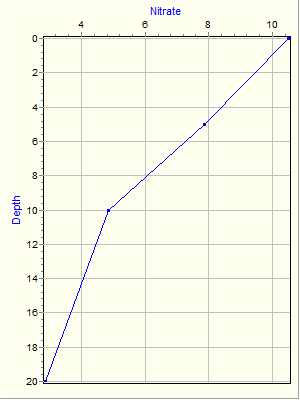 Variable Plot