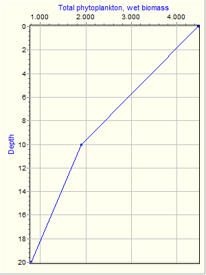 Variable Plot