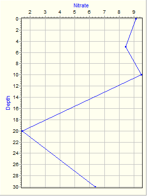 Variable Plot