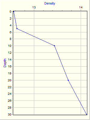 Variable Plot