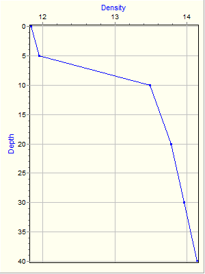 Variable Plot