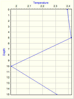 Variable Plot