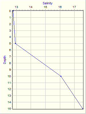 Variable Plot