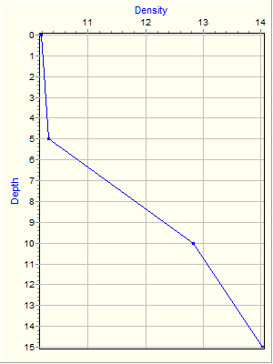 Variable Plot